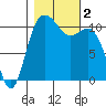Hoodsport tide chart for Thursday, November 2, 2023