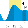 Hoodsport tide chart for Saturday, November 4, 2023