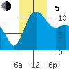 Hoodsport tide chart for Sunday, November 5, 2023