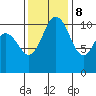 Hoodsport tide chart for Wednesday, November 8, 2023