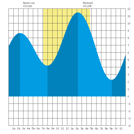 Hoodsport tide chart for Thursday, November 9, 2023