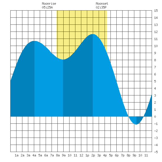 Hoodsport tide chart for Sunday, December 10, 2023