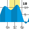 Hoodsport tide chart for Sunday, December 10, 2023