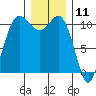Hoodsport tide chart for Monday, December 11, 2023
