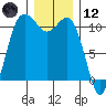 Hoodsport tide chart for Tuesday, December 12, 2023