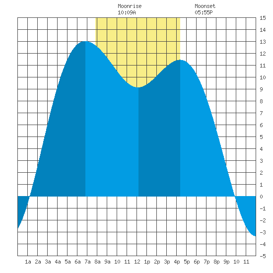 Hoodsport tide chart for Thursday, December 14, 2023