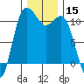 Hoodsport tide chart for Friday, December 15, 2023