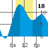 Hoodsport tide chart for Monday, December 18, 2023