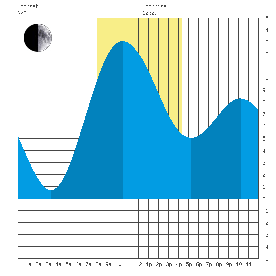 Hoodsport tide chart for Tuesday, December 19, 2023