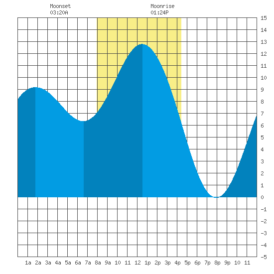 Hoodsport tide chart for Friday, December 22, 2023