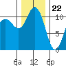 Hoodsport tide chart for Friday, December 22, 2023