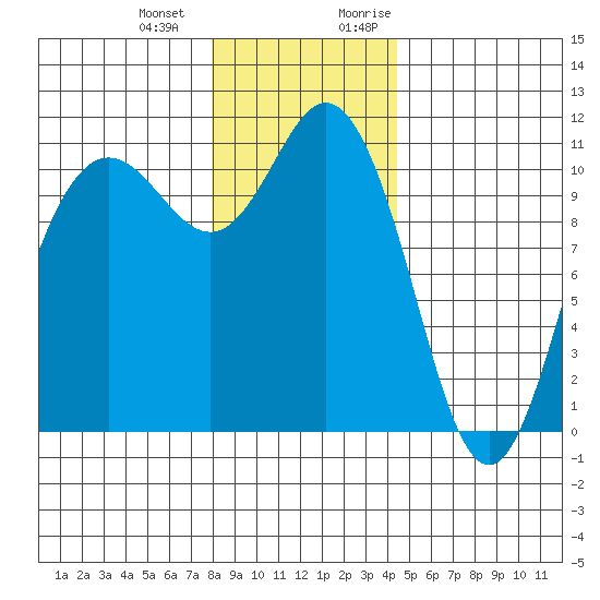 Hoodsport tide chart for Saturday, December 23, 2023