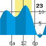 Hoodsport tide chart for Saturday, December 23, 2023