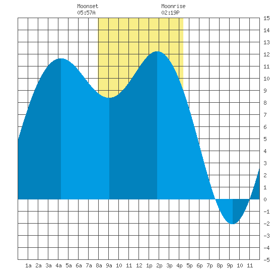 Hoodsport tide chart for Sunday, December 24, 2023