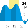 Hoodsport tide chart for Sunday, December 24, 2023