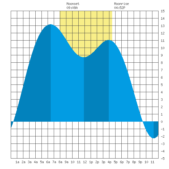 Hoodsport tide chart for Wednesday, December 27, 2023
