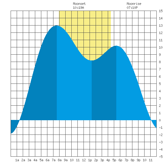 Hoodsport tide chart for Friday, December 29, 2023