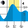 Hoodsport tide chart for Monday, December 4, 2023