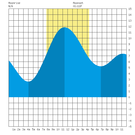 Hoodsport tide chart for Tuesday, December 5, 2023