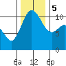 Hoodsport tide chart for Tuesday, December 5, 2023