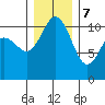 Hoodsport tide chart for Thursday, December 7, 2023
