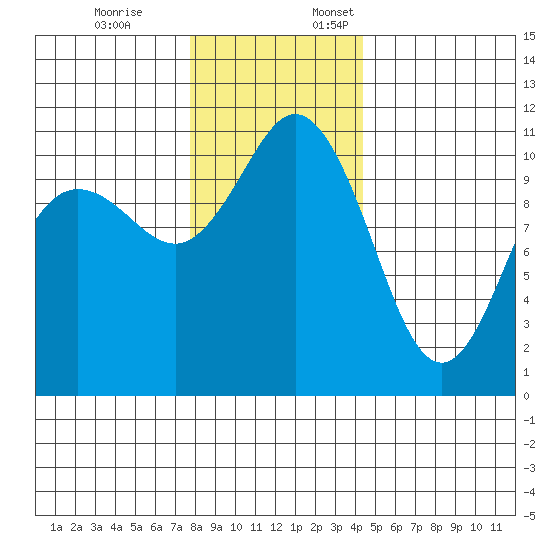 Hoodsport tide chart for Friday, December 8, 2023