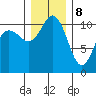 Hoodsport tide chart for Friday, December 8, 2023