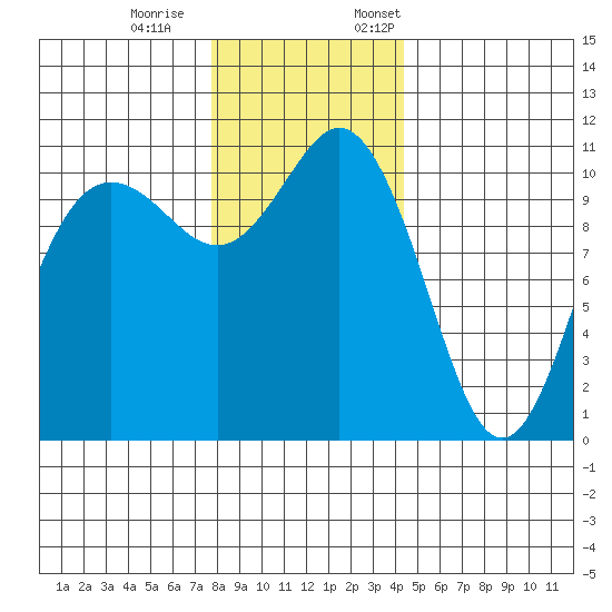 Hoodsport tide chart for Saturday, December 9, 2023