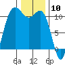 Hoodsport tide chart for Wednesday, January 10, 2024