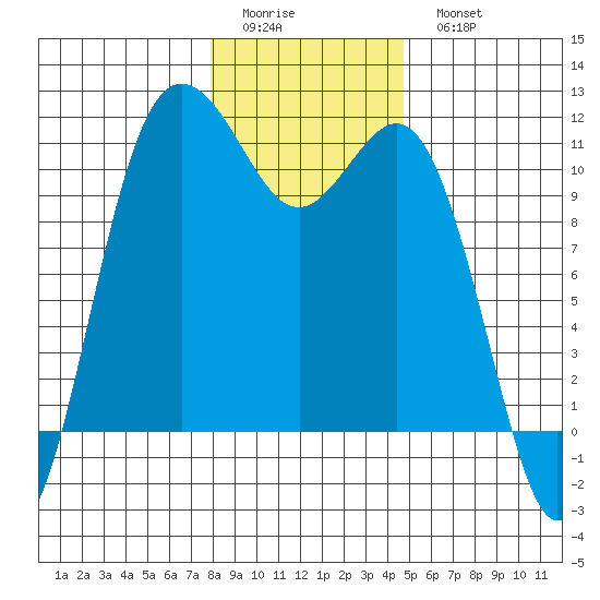 Hoodsport tide chart for Friday, January 12, 2024