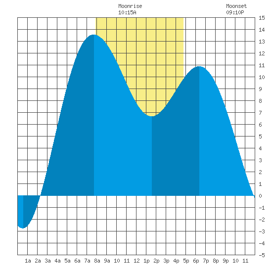 Hoodsport tide chart for Sunday, January 14, 2024