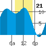 Hoodsport tide chart for Sunday, January 21, 2024
