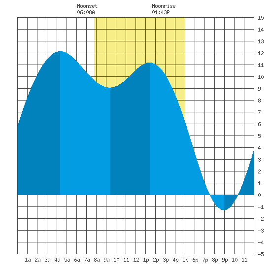 Hoodsport tide chart for Monday, January 22, 2024