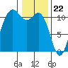Hoodsport tide chart for Monday, January 22, 2024