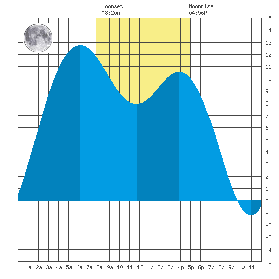 Hoodsport tide chart for Thursday, January 25, 2024