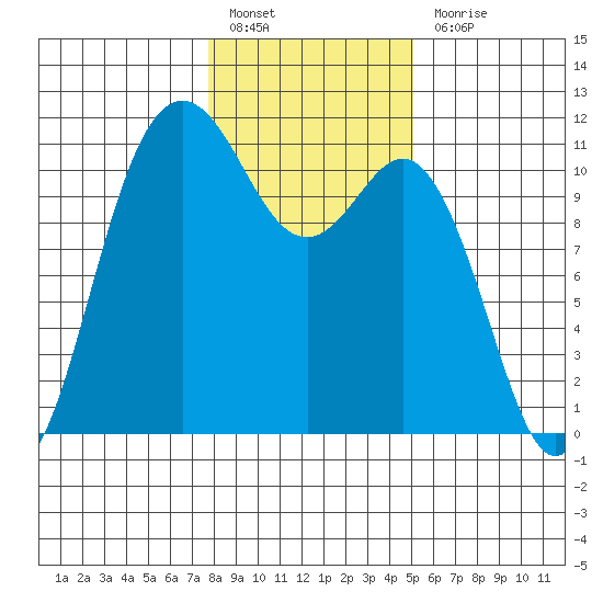 Hoodsport tide chart for Friday, January 26, 2024