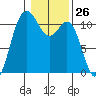 Hoodsport tide chart for Friday, January 26, 2024