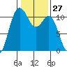 Hoodsport tide chart for Saturday, January 27, 2024