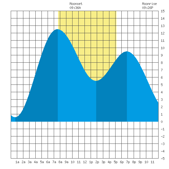 Hoodsport tide chart for Monday, January 29, 2024