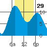 Hoodsport tide chart for Monday, January 29, 2024