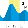 Hoodsport tide chart for Tuesday, January 2, 2024
