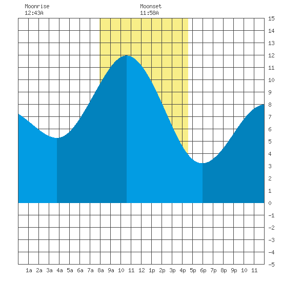 Hoodsport tide chart for Thursday, January 4, 2024