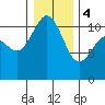 Hoodsport tide chart for Thursday, January 4, 2024