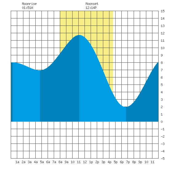 Hoodsport tide chart for Friday, January 5, 2024