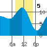 Hoodsport tide chart for Friday, January 5, 2024