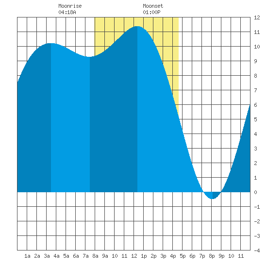 Hoodsport tide chart for Sunday, January 7, 2024