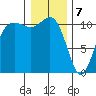 Hoodsport tide chart for Sunday, January 7, 2024