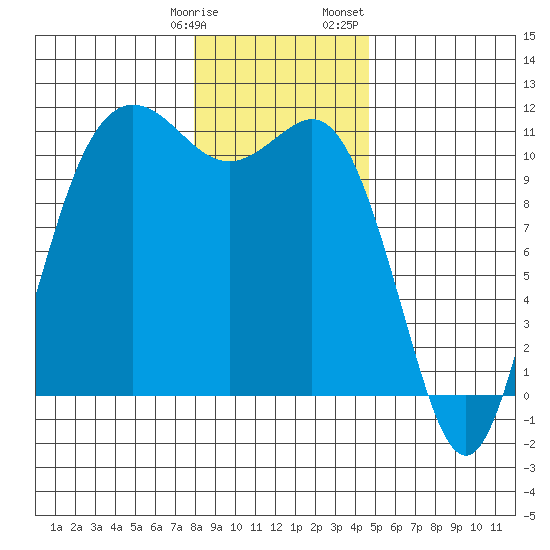 Hoodsport tide chart for Tuesday, January 9, 2024