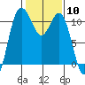 Hoodsport tide chart for Saturday, February 10, 2024