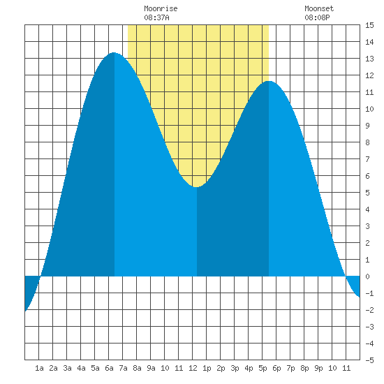 Hoodsport tide chart for Sunday, February 11, 2024
